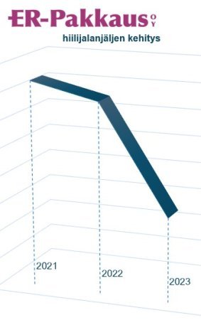 hiilijalanjäljenkehitys vuosina 2021-23